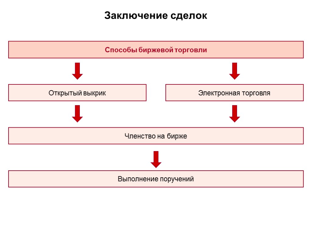 Заключение сделок Способы биржевой торговли Открытый выкрик Электронная торговля Членство на бирже Выполнение поручений